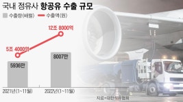 하늘길 열리자 항공유 다시 인기… ‘지속가능유’ 생산은 숙제