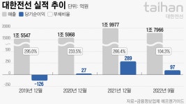 구릿값 상승에 수주도 호조… 대한전선, 재무개선에 속도