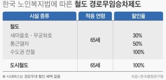 ‘정부 지원’만 바라보는 韓 지하철 노인 무임승차… 日은 ‘소득’ 따라 혜택, 뉴욕은 50% 할인