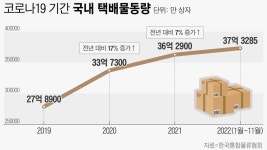 택배사, 작년 역대급 실적에도 “앞날이 걱정”