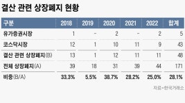 “이런 기업 상폐 주의하세요”… 거래소, 투자자 유의사항 안내