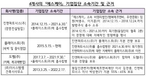 공정위 “‘최기원 지배’ 킨앤파트너스, SK 계열사 맞다” 판단…자료 미제출, 경고 조치