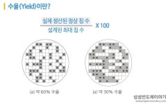 삼성 반도체· SK 배터리는 지금 ‘수율’과의 전쟁