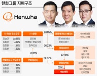 HSD엔진 인수하는 한화, 세 아들 승계 작업 차곡차곡