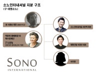 [단독] 대명소노 2세 서준혁 회장 승진...누나·여동생 제치고 43세에 ‘매출 1兆’ 주인 됐다