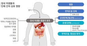 “한국인 장내 세균으로 난치병 잡는다”
