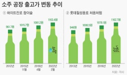 제조원가 550원 ‘소주’ 식당에선 6000원...‘서민술’ 가격구조 뜯어보니