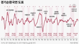 IMF 때보다 긴 경기 수축기 끝내고 ‘열두번째 사이클’… ‘정점’ 이미 지났나