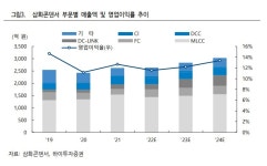 하이투자증권 “삼화콘덴서, 전기차 시장 성장으로 실적 증가 기대”