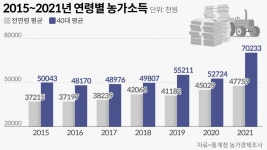 젊은 농부 소득 ‘급성장’… 예산심의 기재부 ‘스마트팜’ 들여다보는 까닭