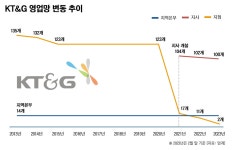 올해 두달간 영업점 11곳 닫았다…KT&G 부동산 자산 유동화 속도