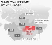 용인 남사읍 반도체 국가산단 선정… 경기도, 세계 최대 ‘반도체 메가클러스터’ 된다
