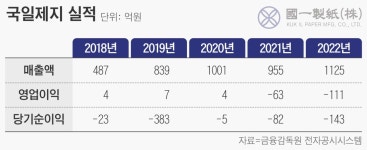 회생 신청 직전 주식 처분한 국일제지 ‘오너 2세’