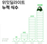 구독 꽂힌 롯데제과, 점심 구독 스타트업 ‘위허들링’ 전략적 투자