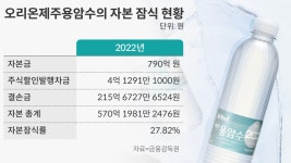 ‘자본잠식’ 생수사업에 수백억 수혈...오리온,  中 법인 동원해 ‘돈 먹는 하마’ 살리기 사활