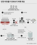 인천 전세사기 피해가구 셋 중 하나는 ‘최우선변제’도 못 받아… “우선 매수권 줘야”