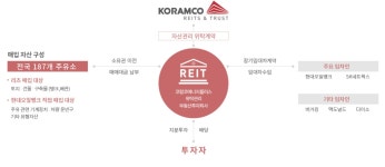 ‘대세 전기차’에…코람코자산신탁, 리츠 이름 바꾼다
