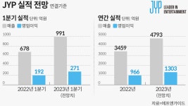 시총 3조 돌파한 JYP… 트와이스 美 인기 타고 1분기 훨훨