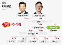 배당성향 60% 넘던 하림 회장 아들 알짜회사, 갑자기 배당 없앤 까닭은?