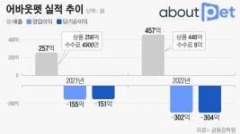 GS리테일 ‘아픈 손가락’ 된 어바웃펫…물류센터 닫고 3PL 전환