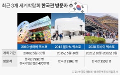 [도전, 2030엑스포]④ 韓 기업, 전 세계와 사업기회 열린다