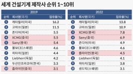 中 건설기계 약진… 불안해진 韓 ‘세계 5위’ 목표