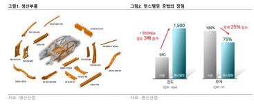 FS리서치 “명신산업, 전기차 시장 개화로 실적 성장 기대”