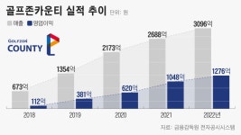 상장 물 건너간 골프존카운티, 몸값 2조도 어려울 듯