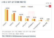 1분기 전국 상가 매물량 11만9198개… 전년 동기比 소폭 증가