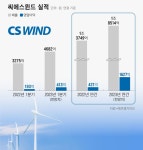 美·유럽 신재생에너지 강화에 씨에스윈드 ‘활짝’