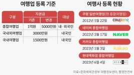 “물 들어올 때 노 젓자” 네·카·쿠 이어 현백, 신세계까지 여행업 직진출
