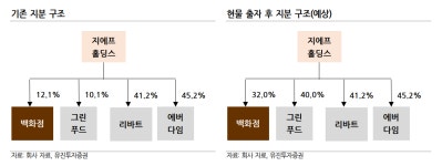 주식회사현대그린푸드네오플제주쉼표 | 현대백화점, 단일 지주회사 체제로 전환...증권가 “주주환원정책 확대 기대”