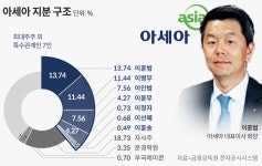 [중견기업 해부] 아세아 3세, 나란히 지주사로… 형제경영 본격화