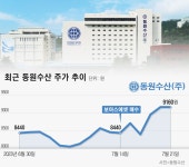 50년 전통 수산원양업체 동원수산에 등장한 행동주의 펀드