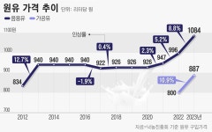 “올리긴 해야 하는데”… 원윳값 최대폭 인상에 속 끓는 유업계