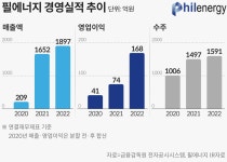IPO 흥행 필에너지, 공장 증설·신규 장비 개발에 속도