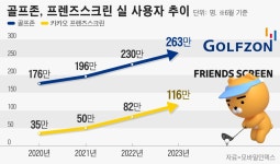 “MZ세대, 필드는 부담돼도 스크린은 즐겨”… 6월 골프존·프렌즈스크린 앱 사용자 전년比 30만명 늘어