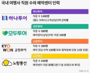 “하나투어 사태 방지” 긴장한 여행사들, 예약·상담 인력 늘린다