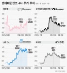 잘나가던 엔터株 급브레이크…포토카드 끼워팔다 발목