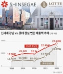 “신강 기다려” MZ ‘핫플’ 품은 롯데百 잠실, 1위 탈환 나선다