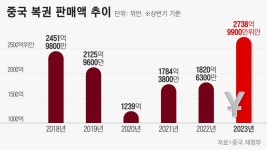 치솟는 실업률에 미래 깜깜… 복권가게 달려가는 中 청년들