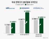 韓 전력기기 신바람… LS·HD현대·효성, 수출 급증
