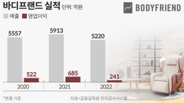 [중견기업 해부] 악재 이어진 바디프랜드, 기술력 앞세워 재기 시동