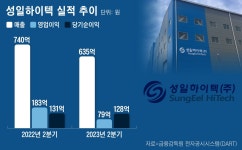 2분기 잘 버틴 성일하이텍, 하반기 수익성은 ‘고민’
