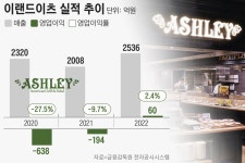 ‘오직 애슐리만 살아남았다’ 흑자전환 성공한 이랜드이츠, 제 2의 전성기