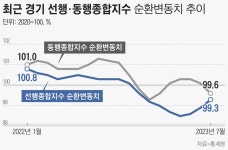 “경기 회복 와중?” “저점 아직?”… 혼란 키우는 ‘경기종합지수’