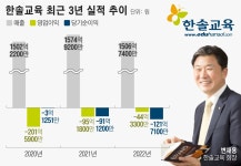 3년 손실을 증여에 활용… 한솔교육 2세 승계 마무리