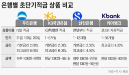 금리 6%인데 한달 이자 1300원… 찬밥 신세 ‘초단기적금’
