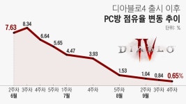 “짜증나고 지루해” 블리자드 ‘디아블로4’의 몰락… 출시 4달 만에 PC방 점유율 1% 아래로