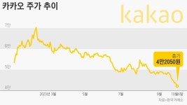 韓 빅테크 투톱이 어쩌다가… AI 신규 서비스에도 시들한 네이버·카카오 주가